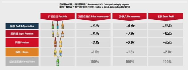 衍俊“首秀”：关注花出去的每一分钱AG旗舰厅网站百威亚太新CEO程(图6)